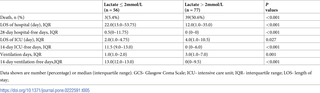 <h2>Clinical outcomes based on admission lactate level for patients with GCS ≤ 8.</h2>