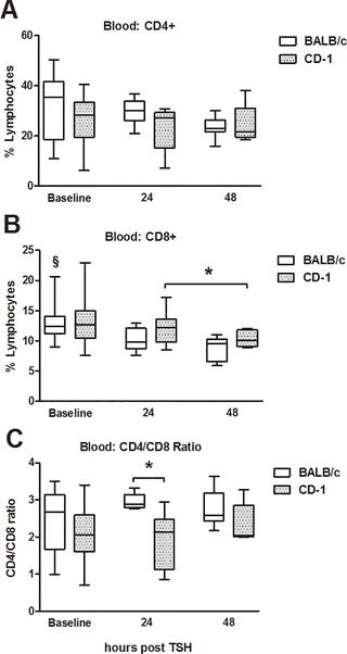 <h2>Post-traumatic alterations in circulating T-cell populations in peripheral blood.</h2>