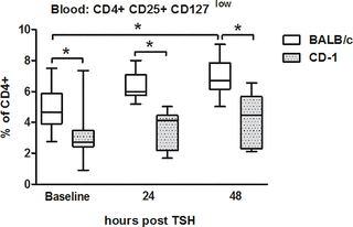 <h2>Post-traumatic alterations of CD4+CD25+CD127<sup>low</sup> regulatory T-cells in peripheral blood.</h2>