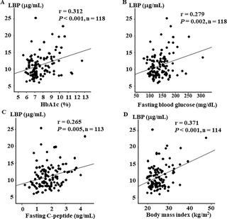 <h2>Correlations between LBP, glycemic control, and body mass index.</h2>