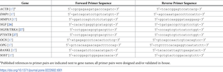 Human mRNA-specific oligonucleotide primer sequences.