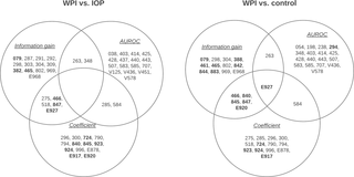 <h2>Venn diagram showing the top-ranked (by AUROC, information gain and odds ratio) ICD-9 codes (i.e. clinical diagnoses) found comparing the WPI vs. IOP group and the WPI vs. random controls.</h2>