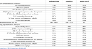<h2>Top-10 most frequent diagnosis in cases (before/after diagnosis).</h2>