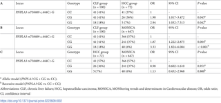 <h2>Genotype frequencies of <i>PNPLA3</i> rs738409 C>G polymorphism in the CLF group, HCC group and the MONICA study.</h2>