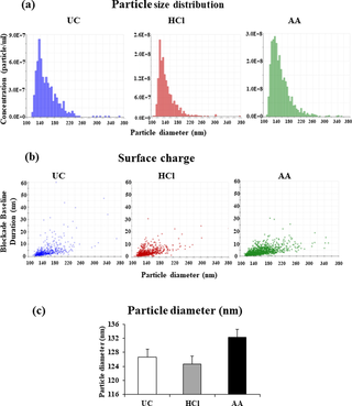 <h2>Particle size distribution and particle diameter.</h2>