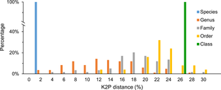 <h2>Distribution of K2P distances (percent) for mitochondrial <i>COI</i> (707 sequences, 500 bp) at different taxonomic levels.</h2>