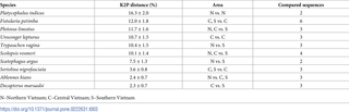<h2>Summary of K2P genetic divergences of 10 species with intraspecific distances more than 2%.</h2>