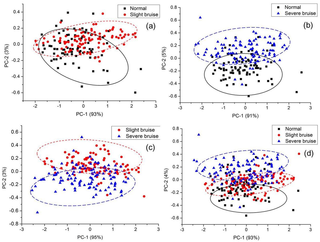 <h2>Cluster plots based on PC-1 and PC-2 for different cherry categories samples.</h2>