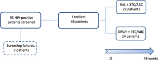Patients’ disposition of the study.