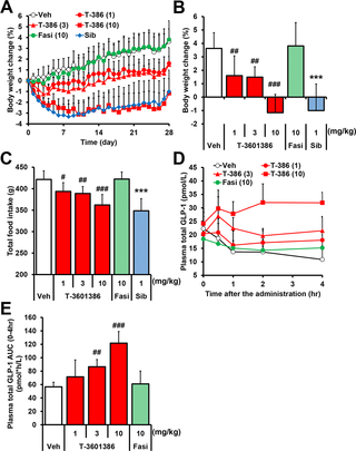 <h2>Effects of repeated administration of T-3601386 in DIO-F344 rats.</h2>
