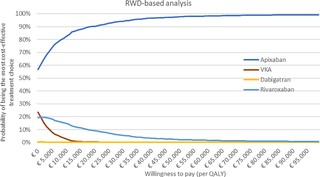 <h2>Probability of being the most cost-effective treatment choice per willingness-to-pay threshold for the RWD-based analysis.</h2>