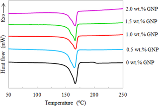 DSC thermograms of the neat TPNR sample and TPNR/GNP with different nanofiller weight fractions.