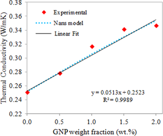 Thermal conductivity of the neat TPNR sample and TPNR/GNP with different nanofiller weight fractions.