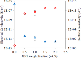 Electrical conductivity and resistivity of the neat TPNR sample and TPNR/GNP with different nanofiller weight fractions.