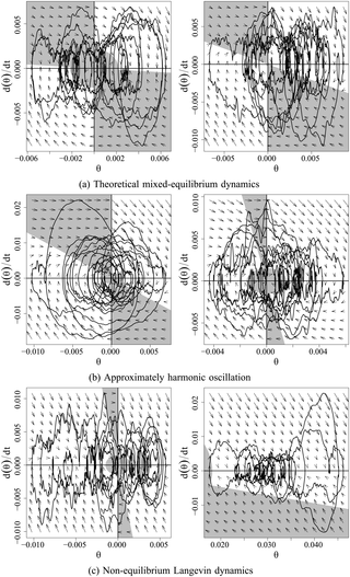 <h2>Phase portraits of observed body tilt angle series with estimated intermittent activation structures and vector fields.</h2>