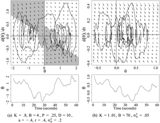 <h2>Phase portraits and time series from two models generated from the same vector of noise (scaled by <i>σ</i><sub><i>w</i></sub>).</h2>