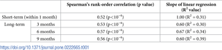 <h2>Spearman’s rank-order correlation and linear regression for PHQ-8 and Item 9.</h2>