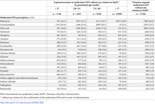 <h2>The Top 20 medication International Non-proprietary Names without any citation in Summary of Product Characteristics most prescribed by gestational age in 29 French Level 3 Neonatal Wards (2017–2018).</h2>