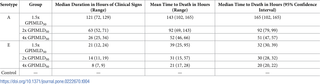 <h2>Summary of Kaplan-Meier median (95% confidence interval) duration of clinical signs (therapeutic window) and mean and median time to death for BoNT serotypes A and E.</h2>
