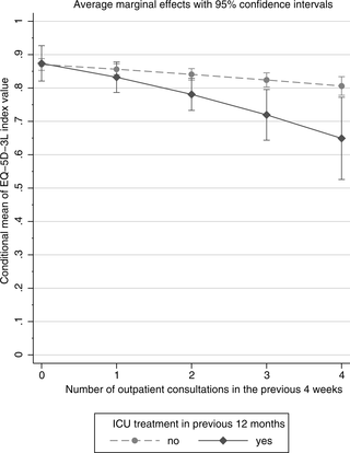 <h2>Association of the EQ-5D-3L index value with outpatient consultations in the previous 4 weeks by ICU treatment status (average marginal effects from a fractional response model).</h2>