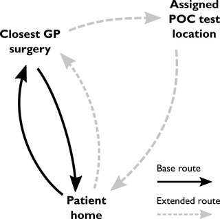 <h2>Schematic of the base and extended travel routes for a patient tested elsewhere than their closest GP.</h2>