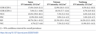 <h2>Prevalence of the five types of cataract per region.</h2>