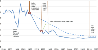 Births per woman in China, 1950–2020, and key phases of birth planning.