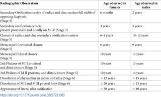 The defining changes observed radiographically and the ages when these changes are documented in each sex.