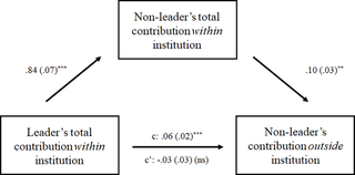 <h2>Mediation analyses, relationship between leader cooperative behavior within the institution and non-leader cooperation outside of the institution.</h2>