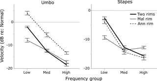 <h2>Frequency group means for umbo and stapes velocity relative to Normal TM.</h2>