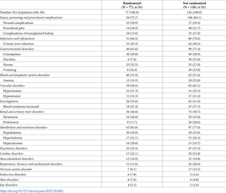 <h2>Most frequent adverse events (AEs) prior to randomization (enrolled safety set).</h2>