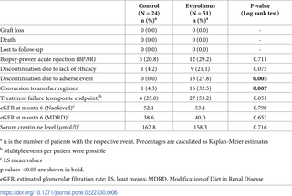 <h2>Incidence of efficacy events between randomization and month 6.</h2>