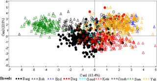 Scatterplot of 1401 individual animals on the first two canonical discriminant functions.