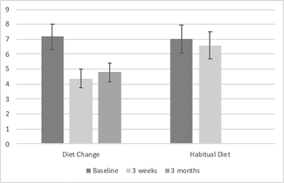 DASS-21 Depression subscale scores for diet change (n = 38) group were significantly lower than the habitual diet (n = 38) group following 3 weeks of diet improvement, controlling for baseline scores (effect size: Cohen’s d = 0.65) and remained significantly lower than baseline at 3 month follow up for the diet change group (n = 33).