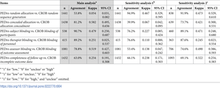 <h2>Number of reports, percent exact agreement, Kappa, and Kappa 95% confidence interval for the level of agreement between individual items of the Physiotherapy Evidence Database scale and Cochrane risk of bias tool for the main analysis and two sensitivity analyses.</h2>