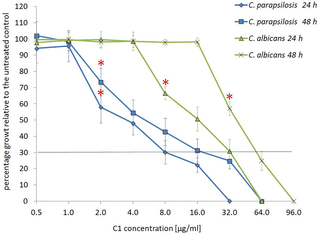 Percentage of <i>C</i>. <i>albicans</i> NCPF 3153 and <i>C</i>. <i>parapsilosis</i> ATCC 22019 growth, measured as the OD<sub>600</sub>, induced by the C1 compound in relation to the control.