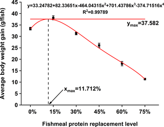 Quadratic regression model was established on average body weight gain (y-axis) in response to fishmeal protein replacement level (x-axis) by SPC.