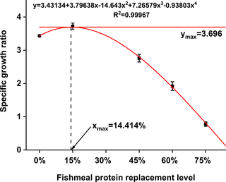 Quadratic regression model was established on specific growth ratio (y-axis) in response to fishmeal protein replaced (x-axis) by SPC.