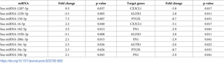 <h2>Differently expressed miRNA was paired up with the respective target gene by IPA pairing analysis.</h2>