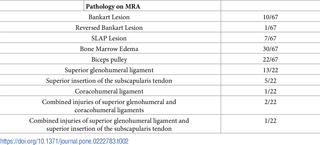 Descriptive results of additional shoulder pathologies only seen on MRA.