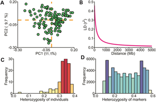 <h2>Population structure and genomic data.</h2>