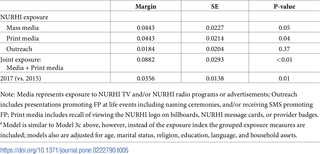 Marginal effects for the grouped NURHI exposure variables<em class="ref">*</em> on modern contraceptive use in 2015 and 2017 longitudinal sample.
