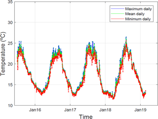 <h2>Three-years temperature data series recorded at 5 m deep in Medas Islands (NW Mediterranean Sea).</h2>