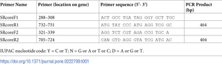 Primers used to amplify the core gene of HCV isolates.