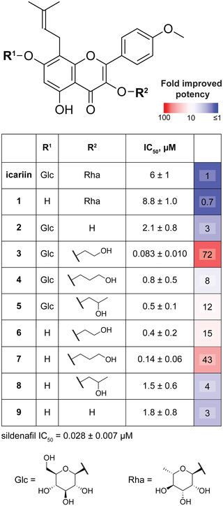 <h2>The 3-<i>O</i> and 7-<i>O</i> positions of icariin pharmacophore act synergistically to influence icariin analog PDE5 inhibition.</h2>