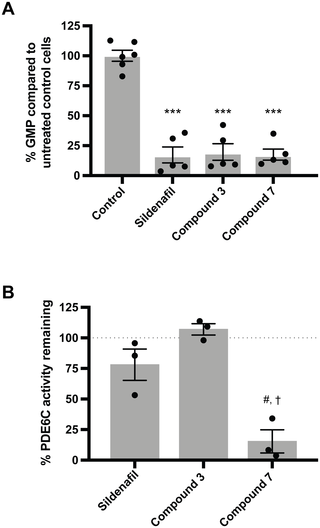 <h2>Effect of compound 3 and 7 treatment on intracellular GMP levels and on PDE6C activity.</h2>