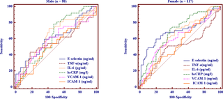 ROC curve analysis of values for inflammatory markers (TNF-α, IL-6, hsCRP) and endothelial dysfunction markers (E-selectin, ICAM-1, VCAM-1) in the detection of MetS status, as shown by gender.