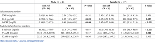 Inflammatory markers (TNF-α, IL-6, hsCRP) and endothelial dysfunction markers (E-selectin, ICAM-1, VCAM-1) between MetS and non-MetS patients by gender.