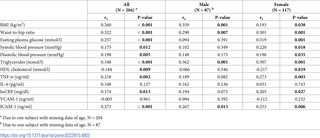 Age-adjusted Spearman partial correlation coefficients between E-selectin concentration and anthropometric (BMI, waist-to-hip ratio) and biochemical variables by gender.