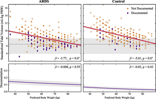 <h2>Effects of predicted body weight (gender neutral height) on standardized tidal volume (V^T) and ARDS documentation in ARDS and control cohorts.</h2>